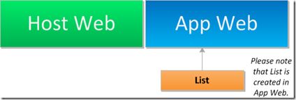 List creation for SharePoint 